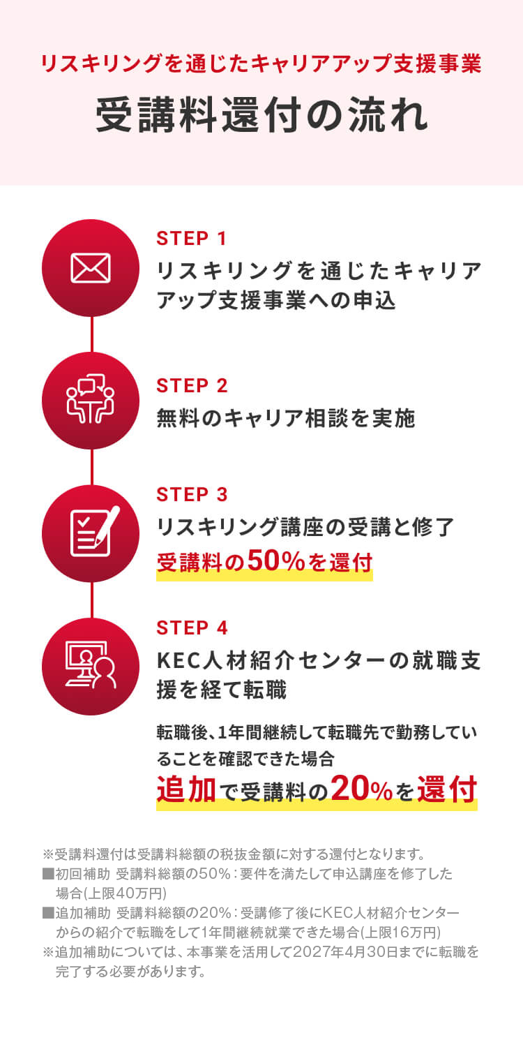 リスキリングを通じたキャリアアップ支援事業 受講料還付の流れ