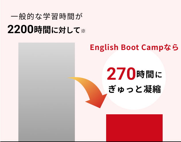 一般的な学習時間が2200時間に対して※English Boot Campなら270時間にぎゅっと凝縮
