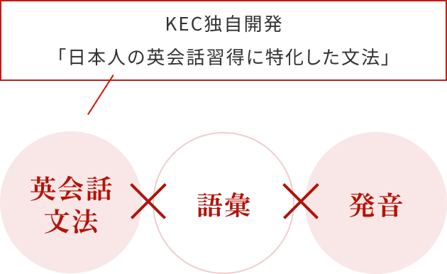 KEC独自開発「日本人の英会話習得に特化した文法」 英会話文法×語彙×発音