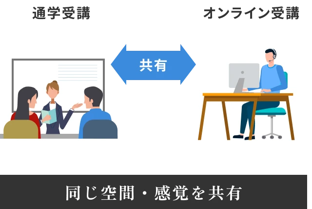 通学受講 オンライン受講 同じ空間・感覚を共有