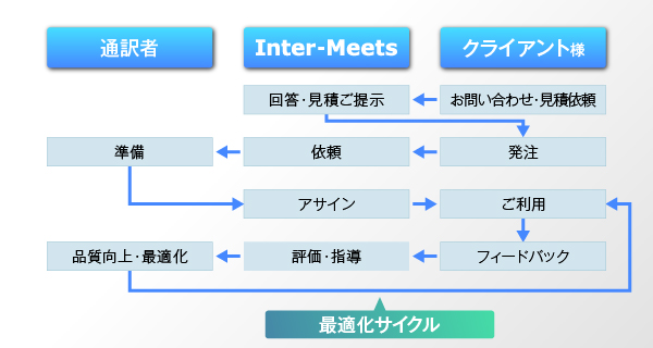 ご利用・最適化までの流れ