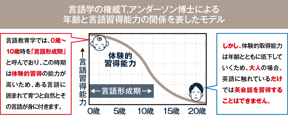 言語習得能力