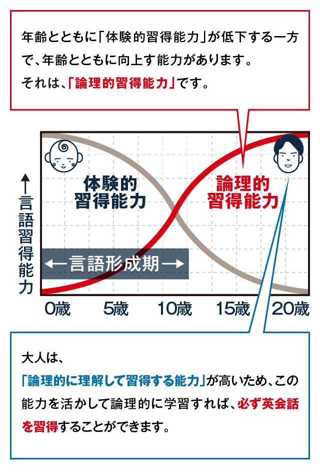 言語習得能力