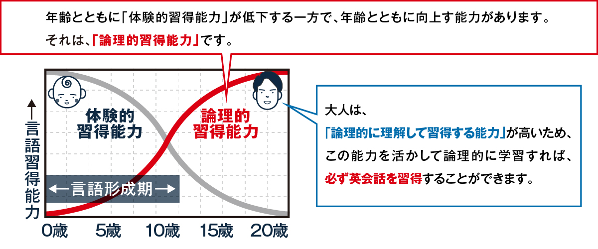 言語習得能力