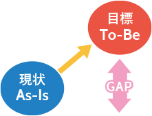 現状As-Is 目標To-Be GAP