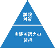 試験対策 実線英語力の習得