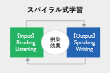 スパイラル式学習