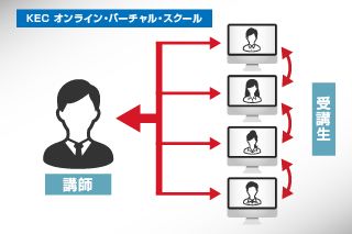 オンライン双方向授業で実践的な英語力・通訳力を習得