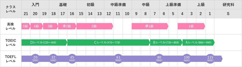 英検®レベル TOEIC®レベル TOEFL®レベル