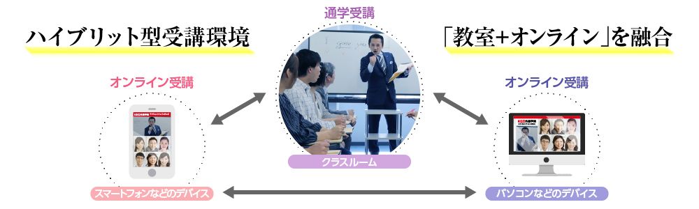 「教室とオンライン」を融合した【ハイブリッド型受講環境】