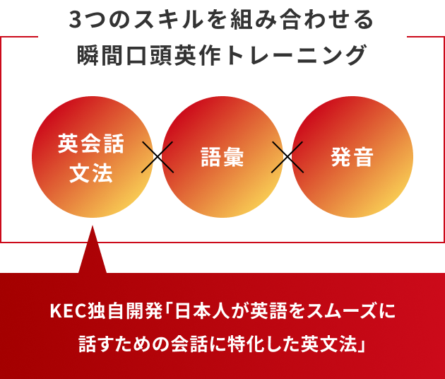 3つのスキルを組み合わせる瞬間口頭英作トレーニング　英会話文法　語彙　発音　KEC独自開発「日本人が英語をスムーズに話すための会話に特化した英文法」